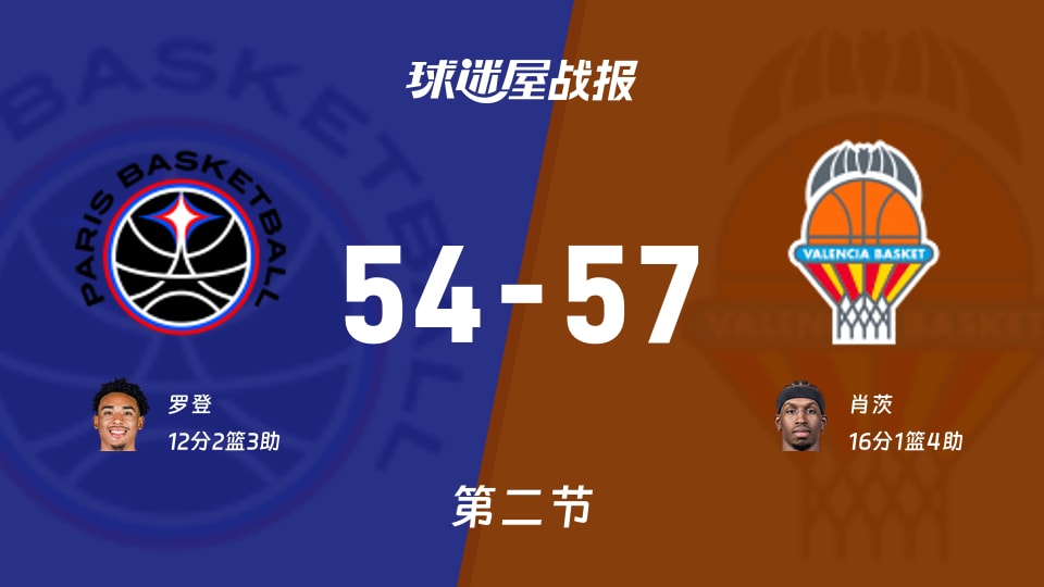 欧篮联常规赛：第二节完，瓦伦西亚以57-54领先巴黎，肖茨16+1+4