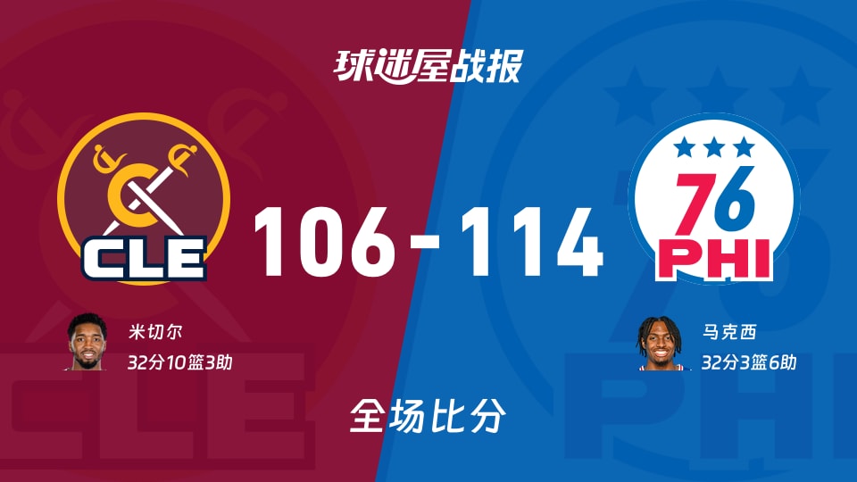 NBA常规赛：76人以114-106战胜骑士，马克西32+3+6