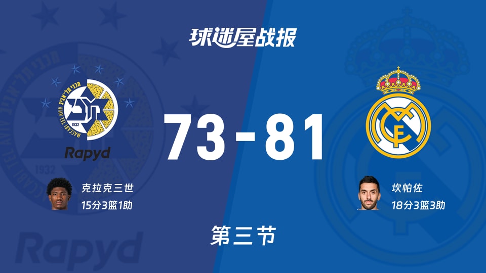 特拉维夫马卡比vs皇家马德里：第三节完，特拉维夫马卡比73-81皇家马德里，坎帕佐得到18分