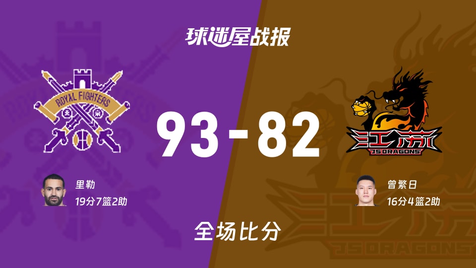 CBA常规赛：北控以93-82战胜江苏，里勒19+7+2