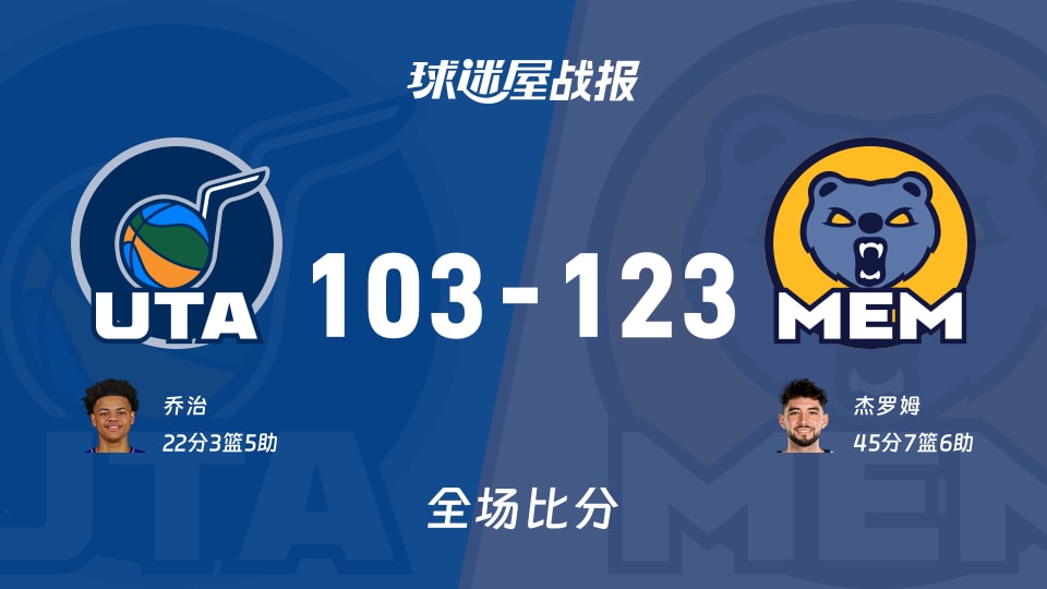 NBA爵士vs灰熊战报：103-123，杰罗姆45+7+6