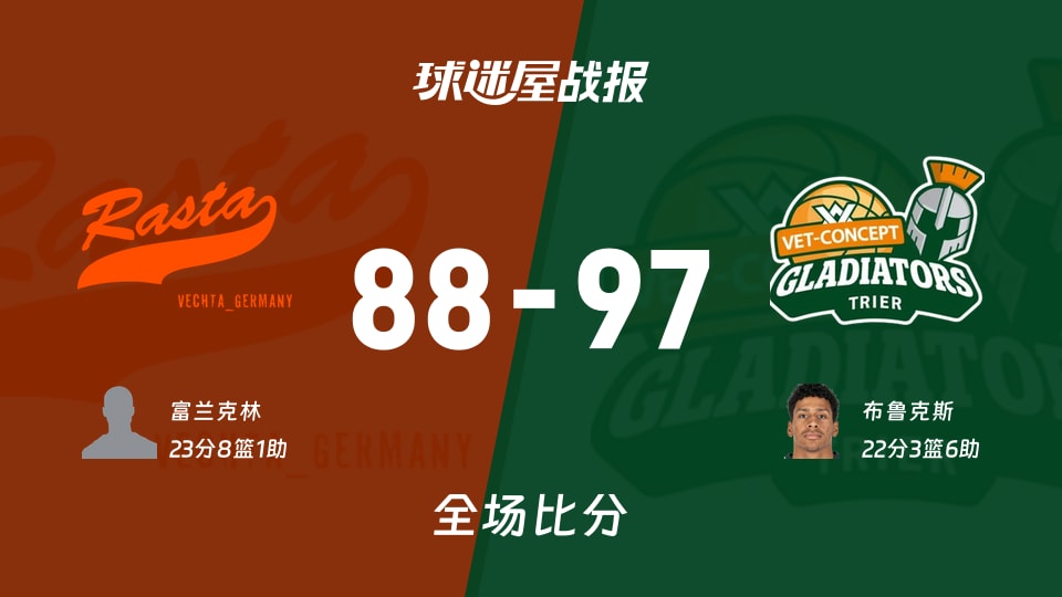 德篮甲常规赛：布鲁克斯22+3+6，特里尔以97-88战胜维切塔