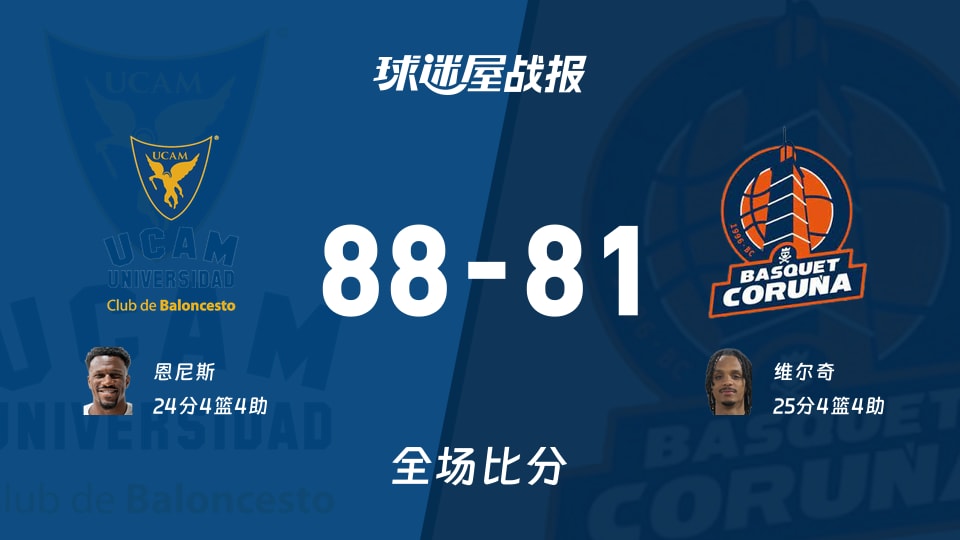 西篮甲穆尔西亚vs拉科鲁尼亚战报：88-81，恩尼斯24+4+4