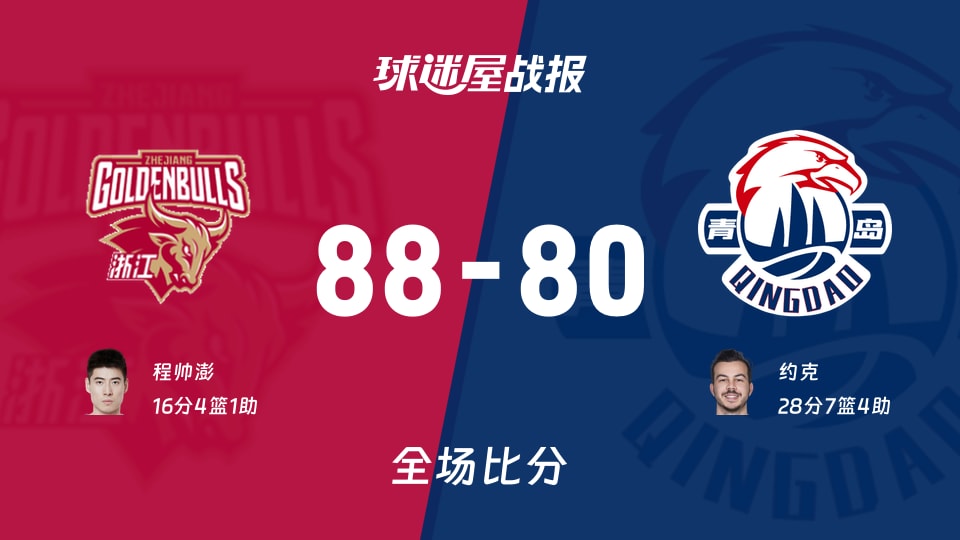 CBA常规赛：浙江以88-80战胜青岛，程帅澎16+4+1